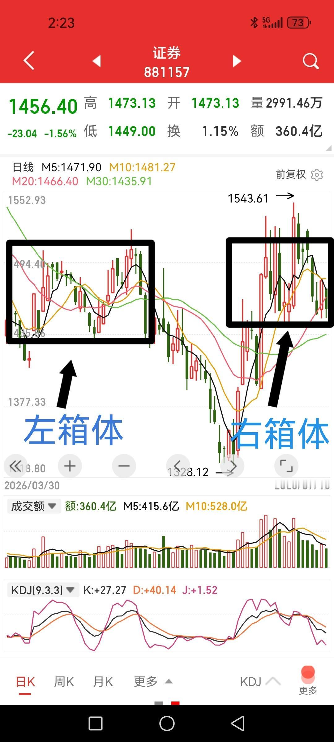券商板块隐而不发，估值修复行情没有了吗？先说说图形，感觉目前正在构筑一个对称