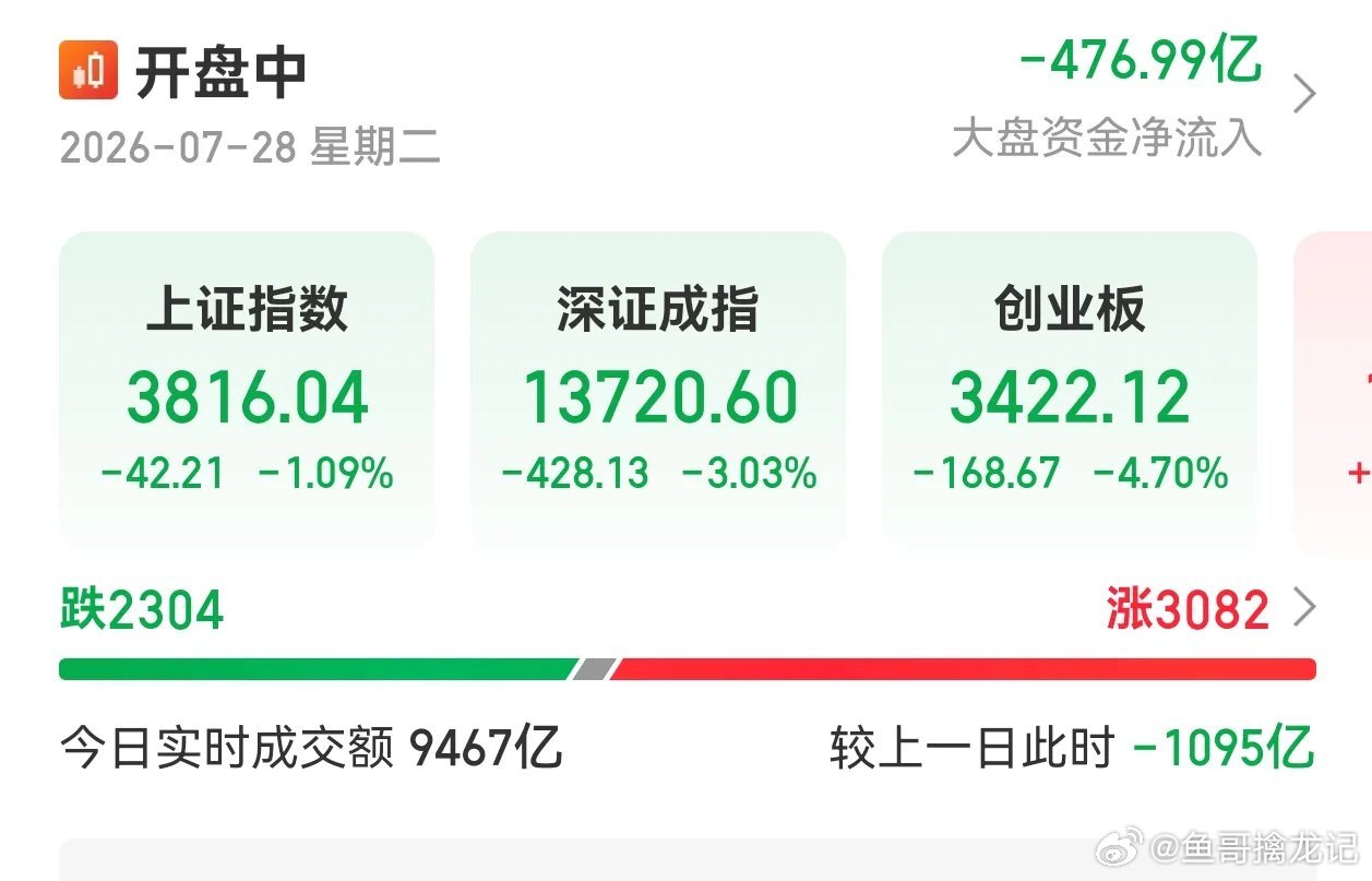 昨天一天的体面，今天都不装了，科技继续下探。经过了7月，估计很多人对这个市场更有