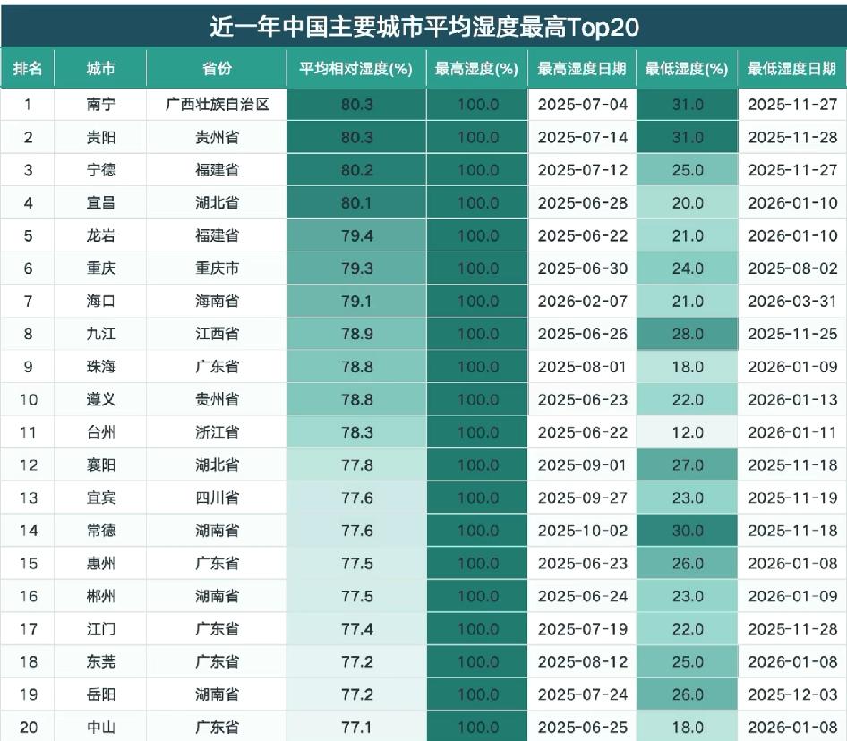 国内哪个城市湿气最重？口径定义：（1）数据统计范围:最近一年（2025年6