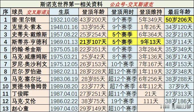 斯诺克历史上拿过世锦赛冠军的有25人，但登顶世界第一的只有13人，既拿过世锦赛冠