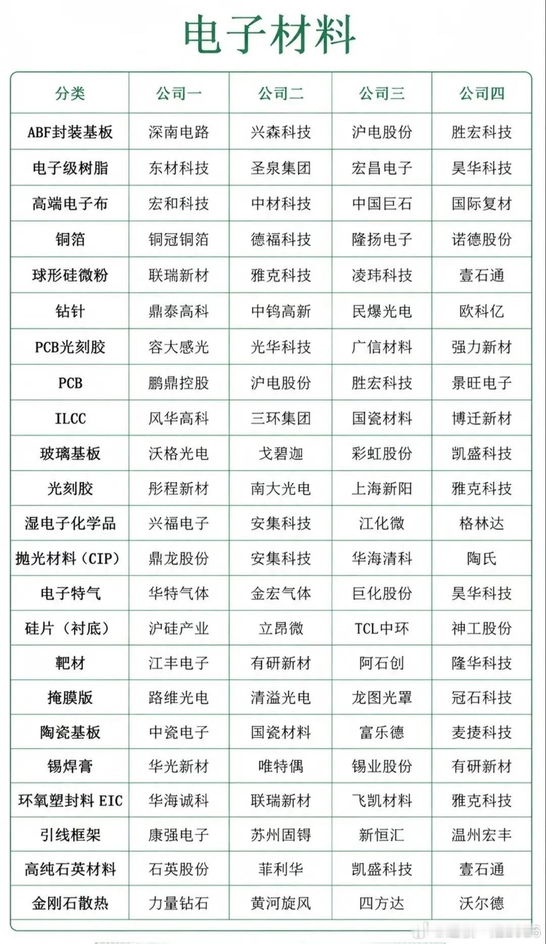 电子材料尤其MLCC