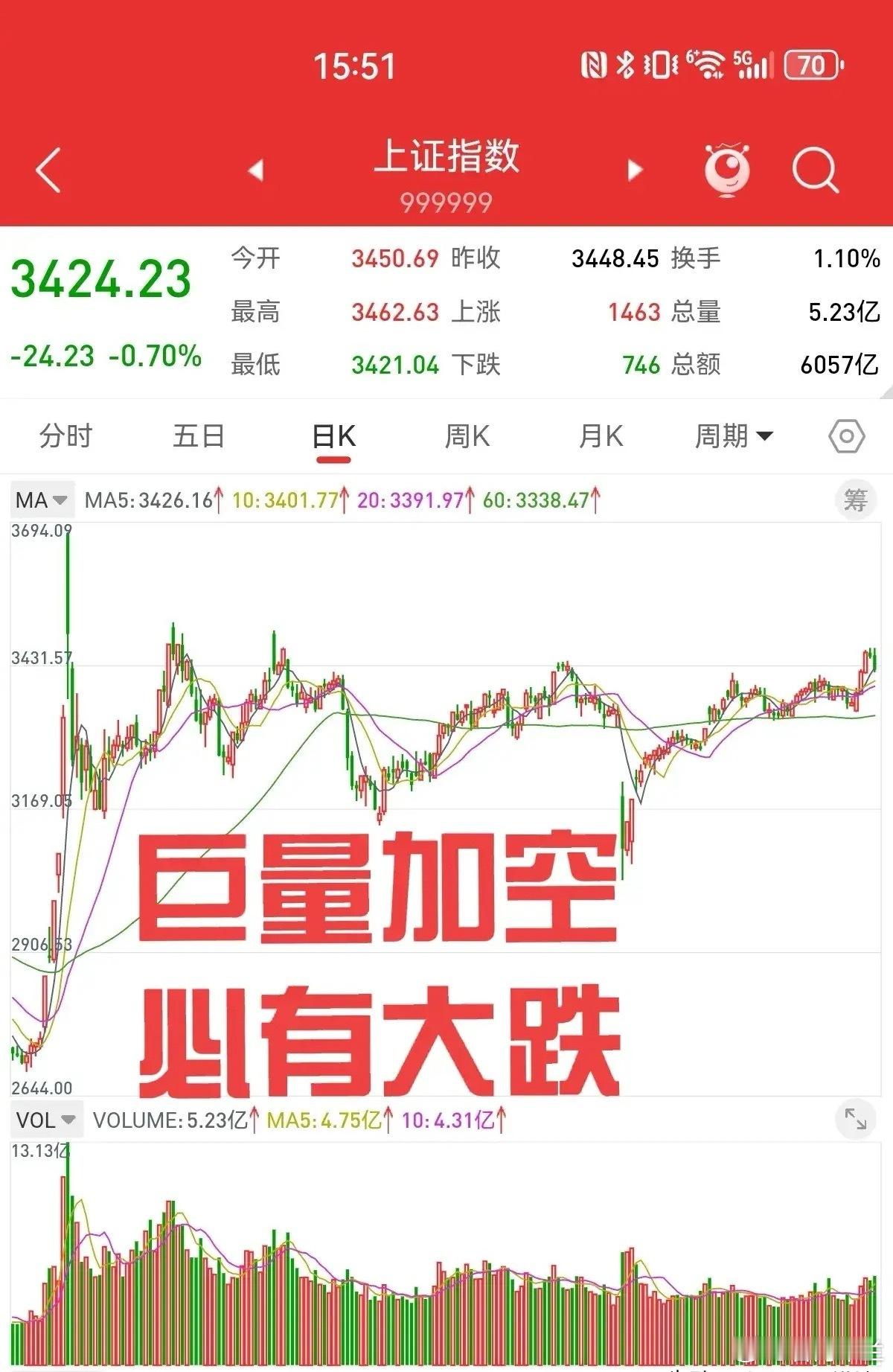 上周股指期货连续五天加空，累计加空超过两万手。去年九月大涨以来，连续五天大幅加空