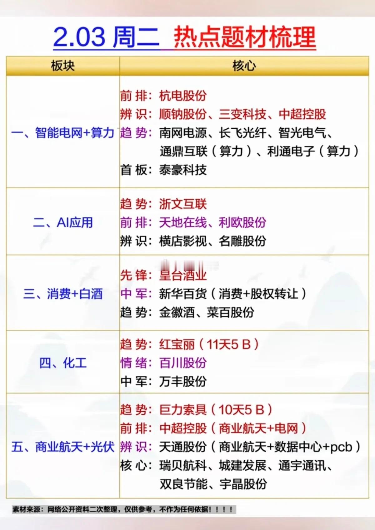 周二市场热点题材+复盘总结！1.智能电网+算力2.人工智能AI应用3.消费+