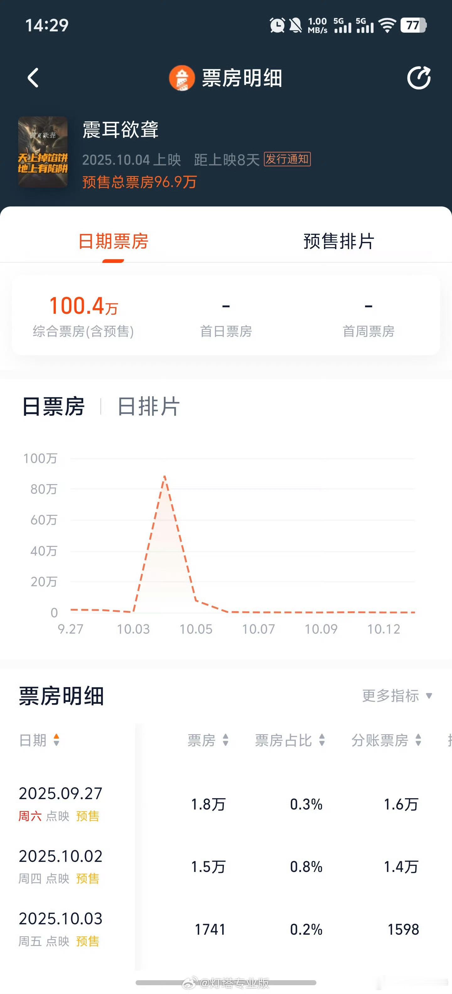 震耳欲聋预售票房破100万《震耳欲聋》今日预售开启，截至14时29分，影片预售总