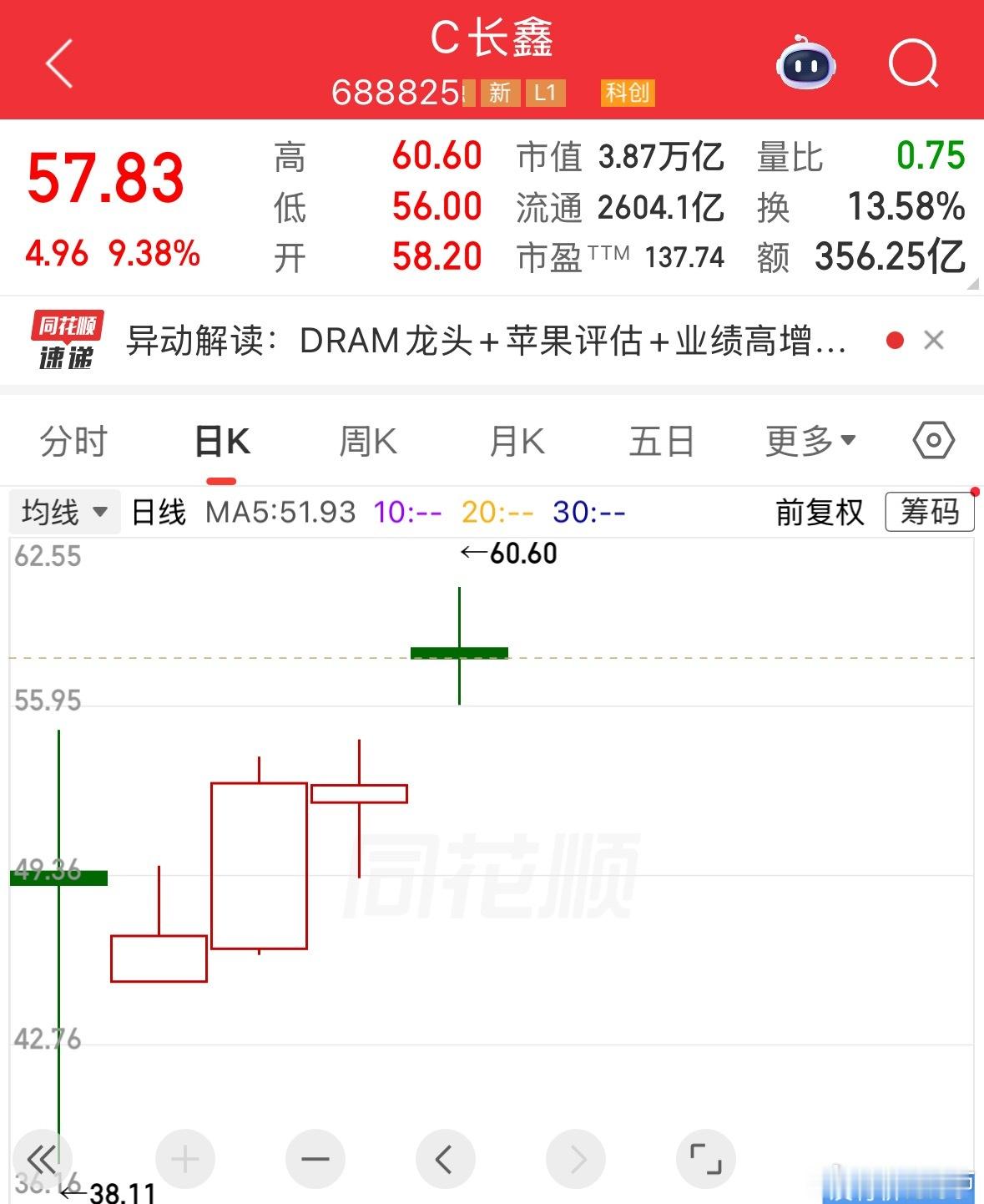 A股一个数字刷屏了。4万亿。长鑫科技，7月27日刚上市，5个交易日，市值突破4万