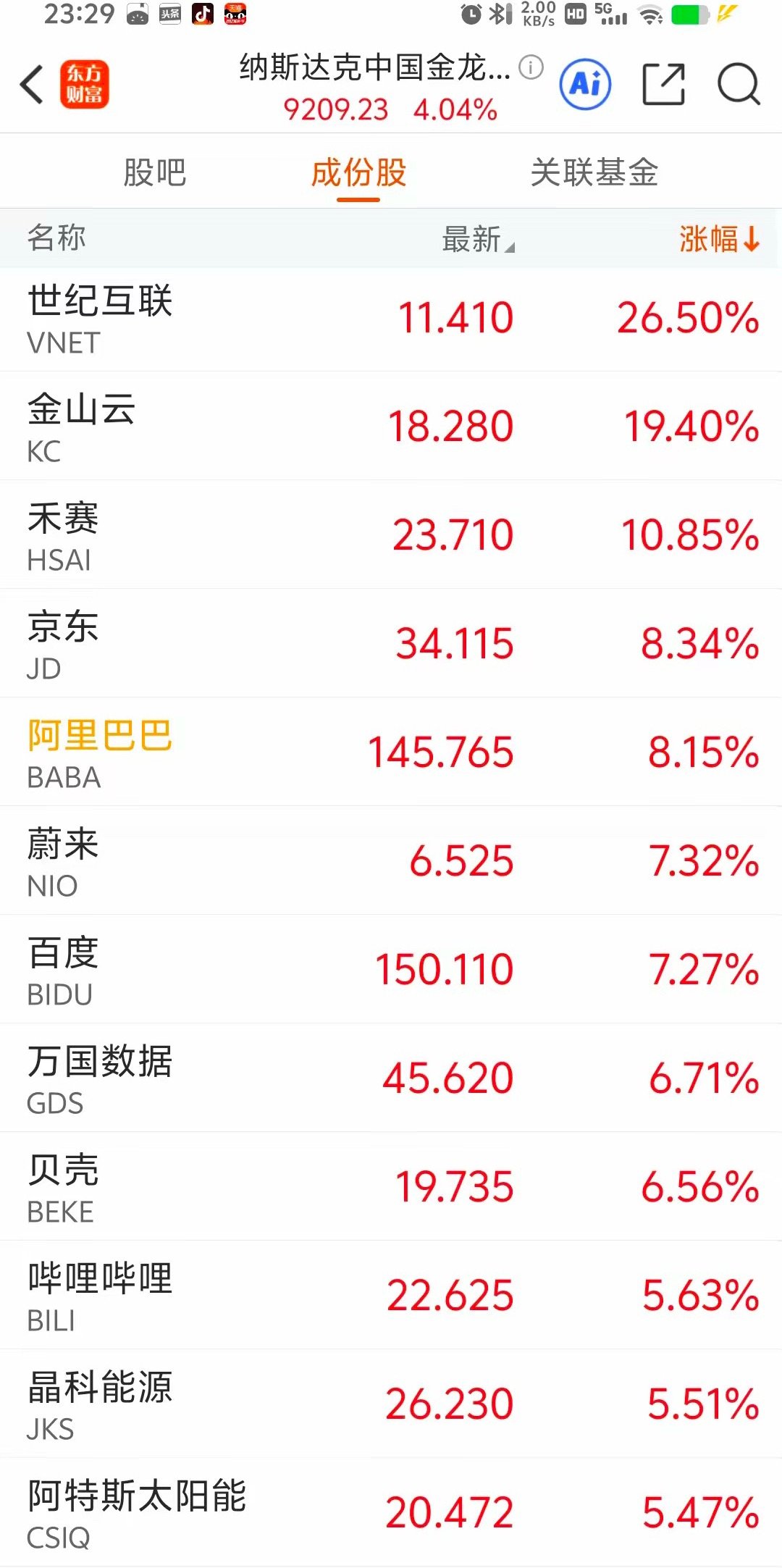 金龙起飞！中国资产半夜大涨，明天稳了？今晚看的过瘾了，纳斯达克金龙指数直接干涨4