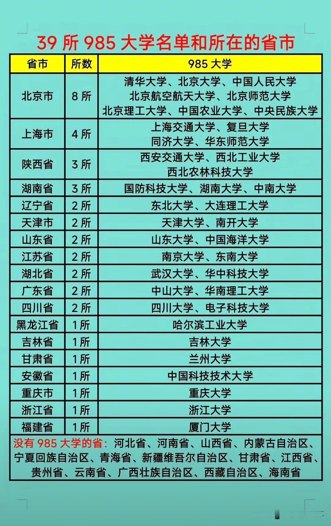 全国39所985高校所在省市排行榜出炉！北京坐拥8所985高校，数量位居全国首位