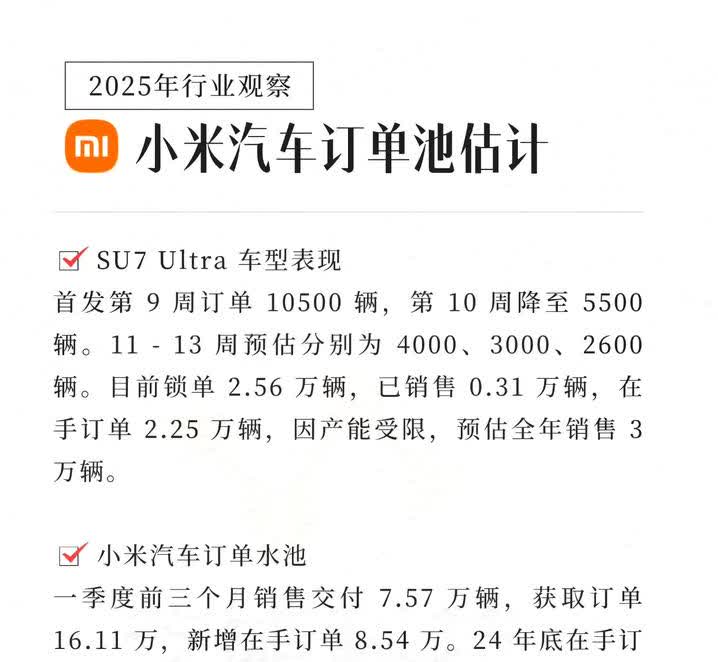 小米汽车今年Q1累计收获了16.11万个订单，平均下来每个月超过5万了。也就