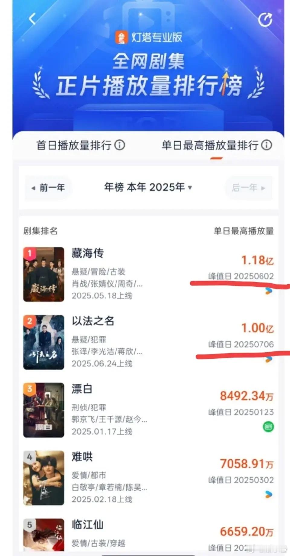 《以法之名》灯塔破亿啦！这成绩简直太棒了，能不能再冲一冲，超越《藏海传》那1.1