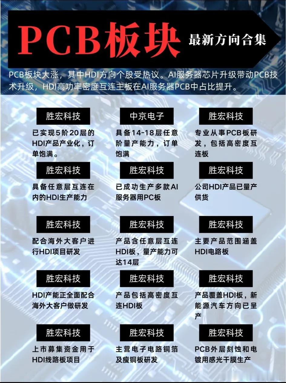 AI服务器爆火，PCB一个细分方向正悄然受益！近期PCB板块走强，市场焦点集中在