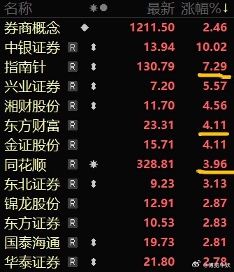 周末讨论最多的事儿，吴清说，拓宽券商资本空间与杠杆上限，也就是给市场加杠杆了！A