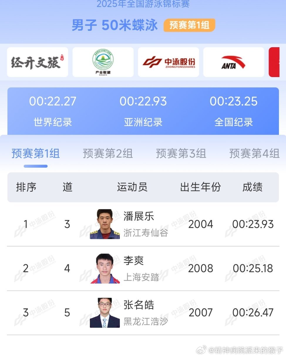 2025年全国游泳锦标赛潘展乐50蝶预赛23.93，非常有望进入半决赛😂​