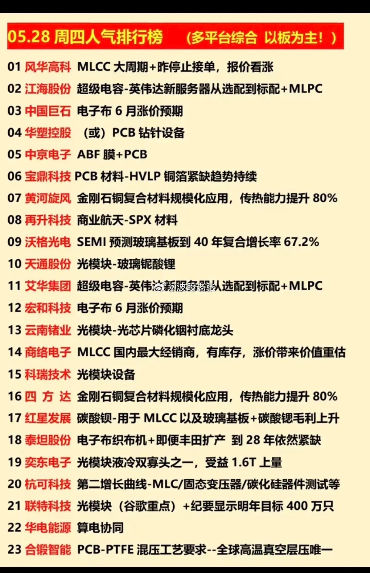 🔥5/28周四人气榜全景：MLCC/PCB/算力材料三大主线23只标的全梳理！