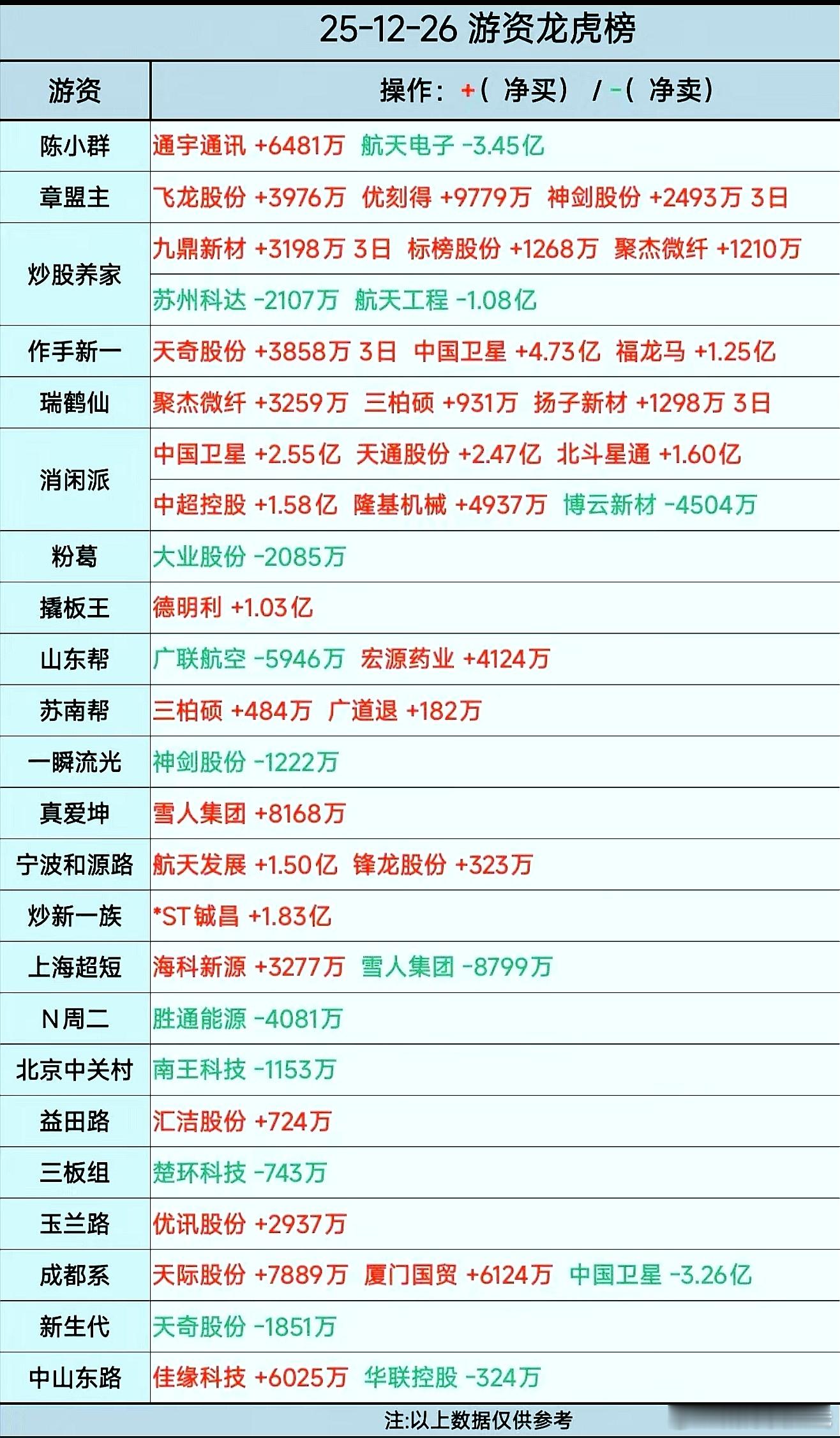 12月26日游资龙虎榜