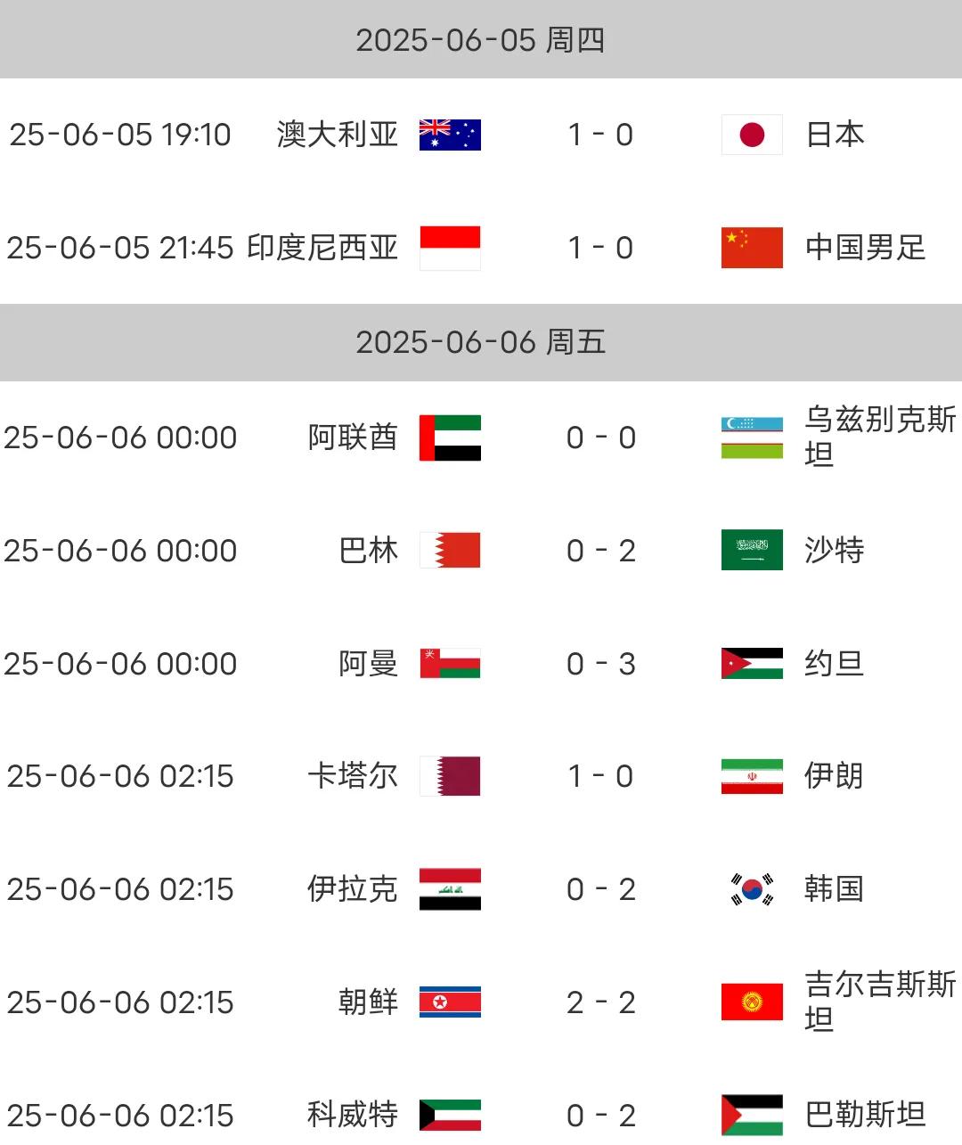 亚洲6强提前锁定世界杯！国足惨淡数据曝光：倒数第三+丢球王，球迷怒问：这样的队配进世界杯吗？
