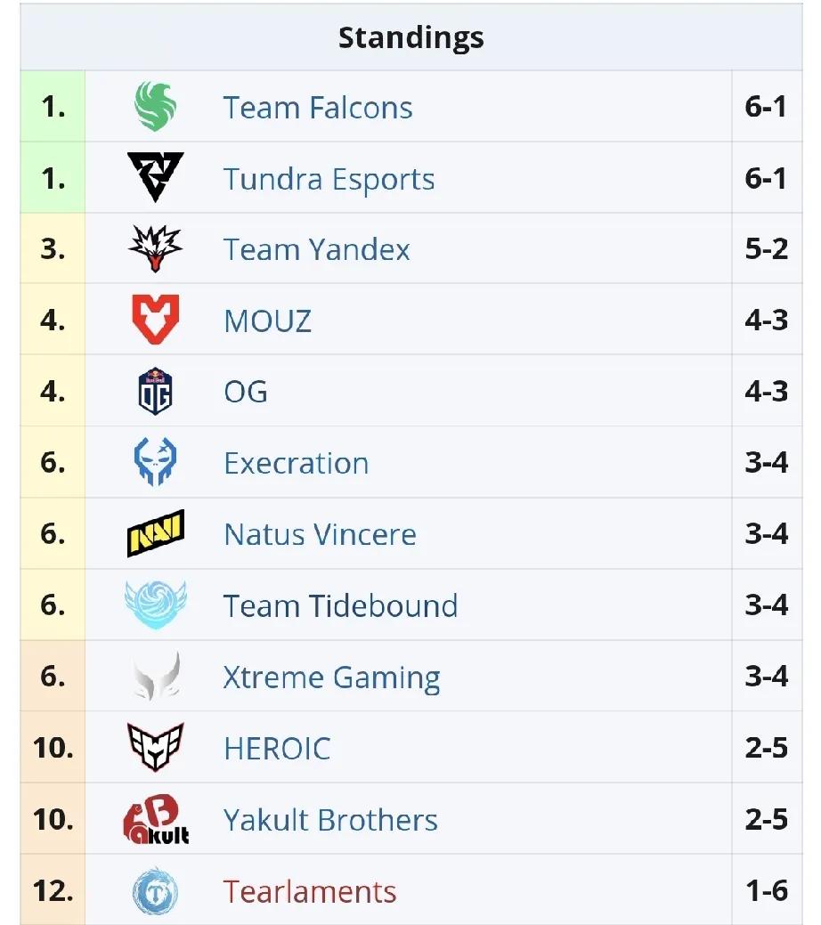 Blast成都站小组赛第三天赛果，三胜七败XG1比0NV，结束连败，比较