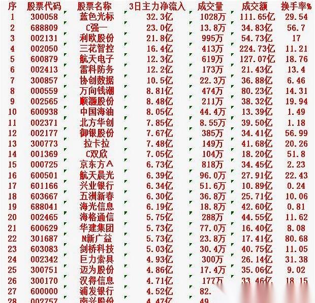 这周的主力资金流向名单，乍一看没什么。但你把成交额和净流入额放在一起看，这哪是