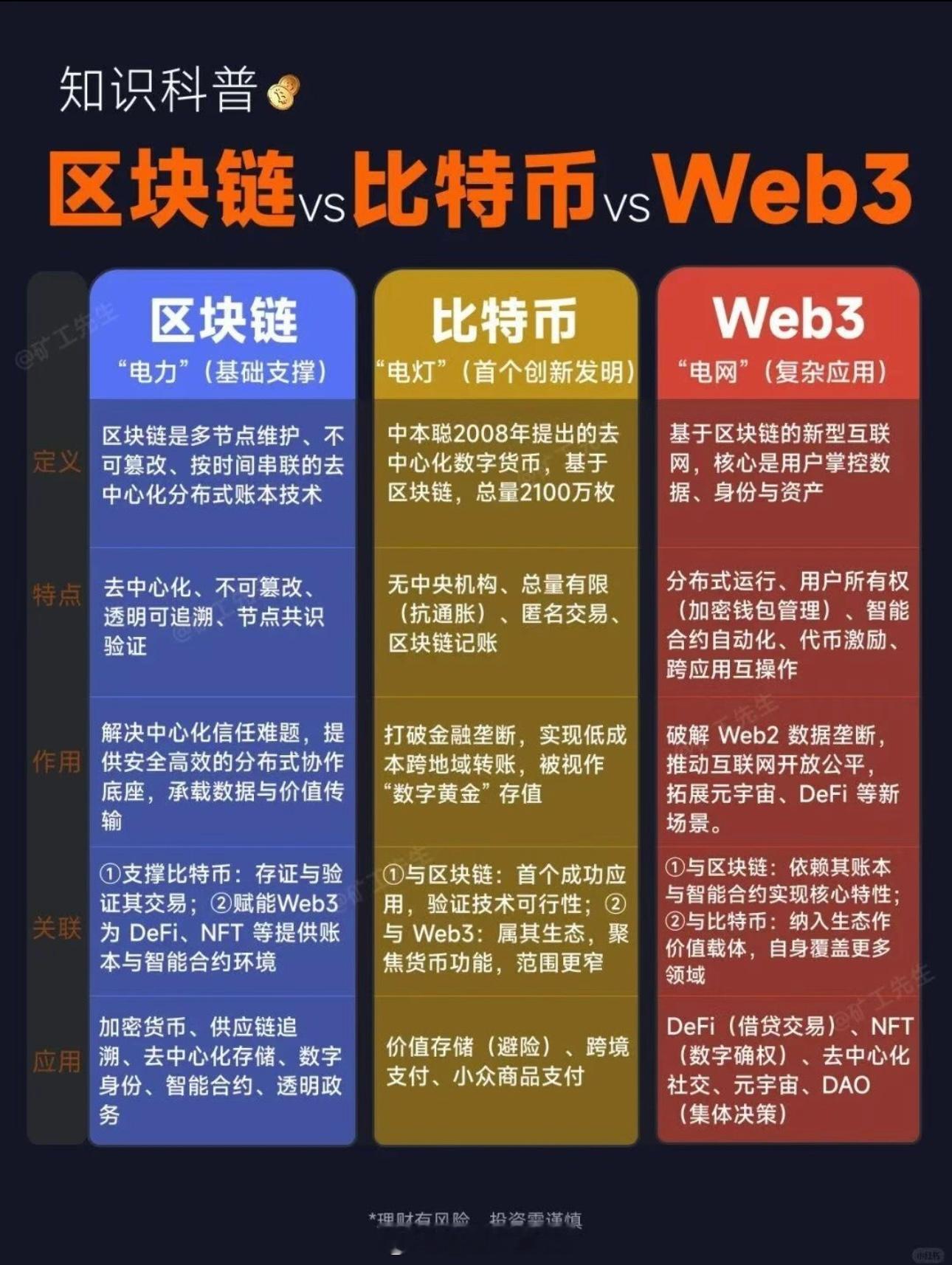 一图看懂区块链、比特币和Web3​​​