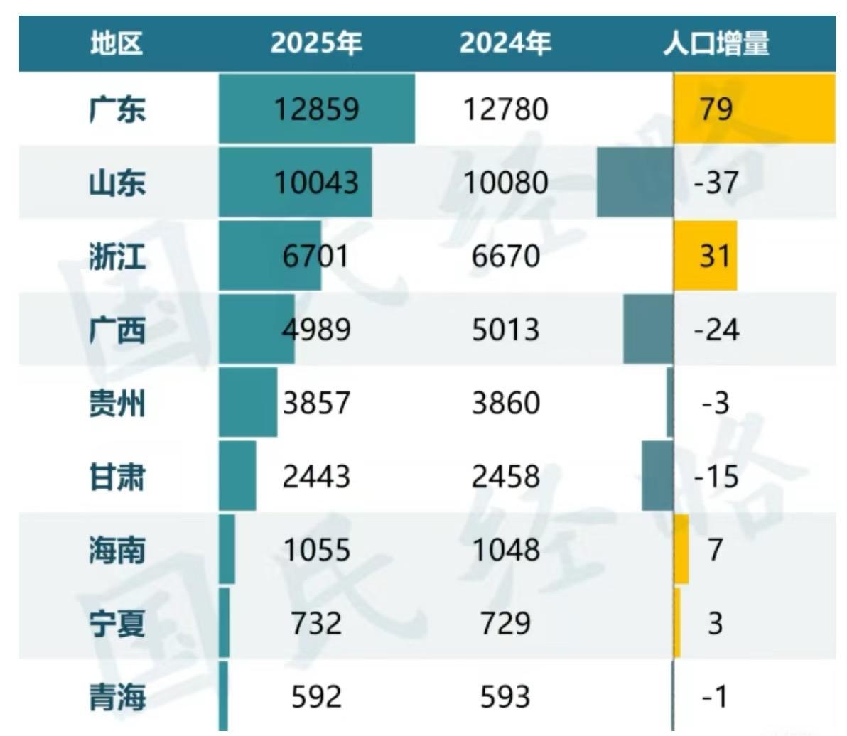 就这数据，广东未来可能地狱模式啥也不说了，就广东这股子开放平等自由的风继续吹