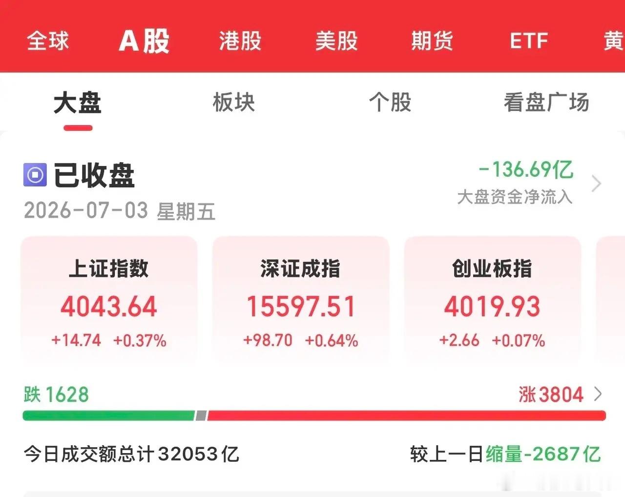 今天大A缩量反弹，一路走高，但在14:00反弹至当日的高点后开始回落，三大指数最