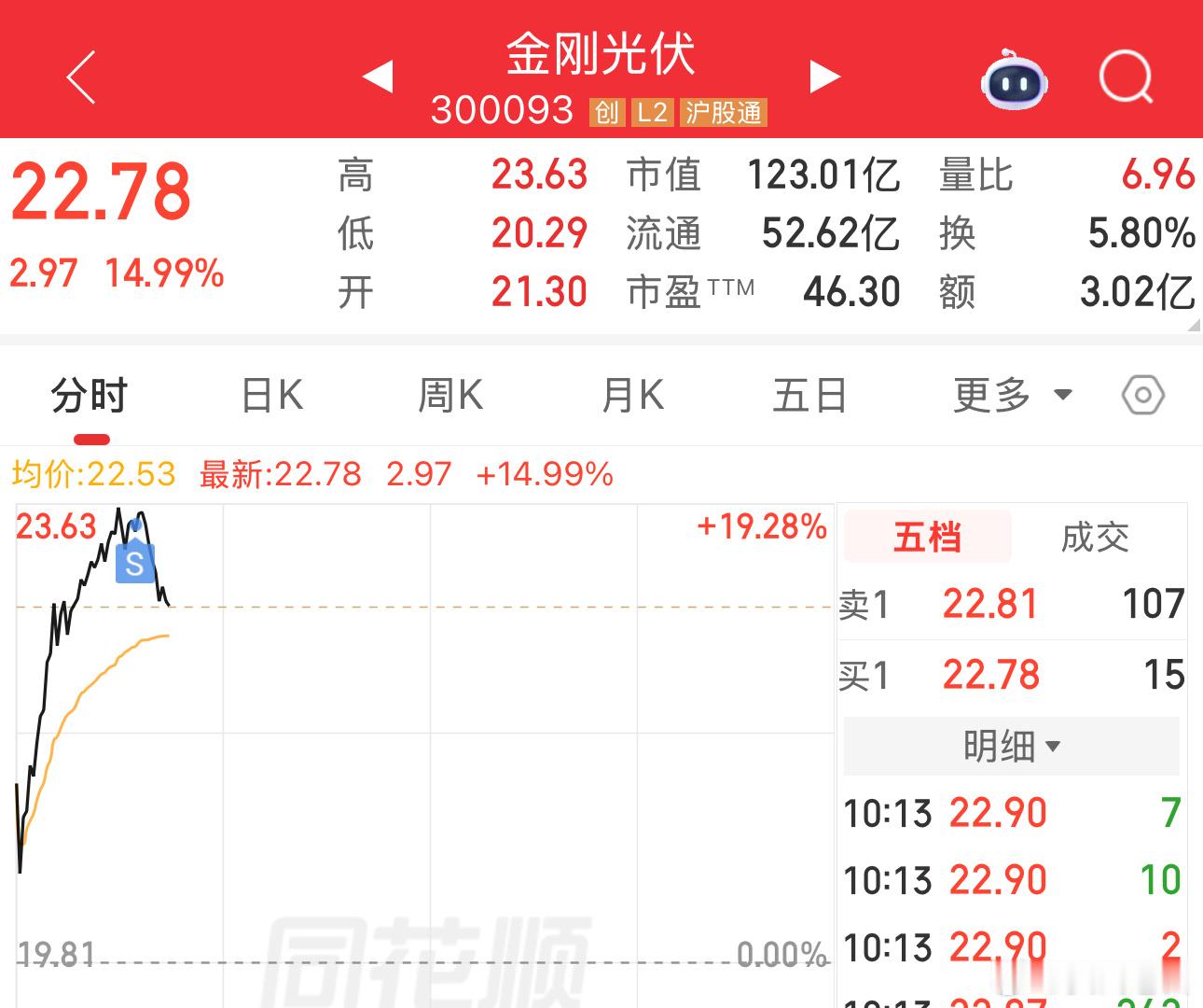 拿了半个月的票，今天盈亏不大割了，下次在百倍赚回来