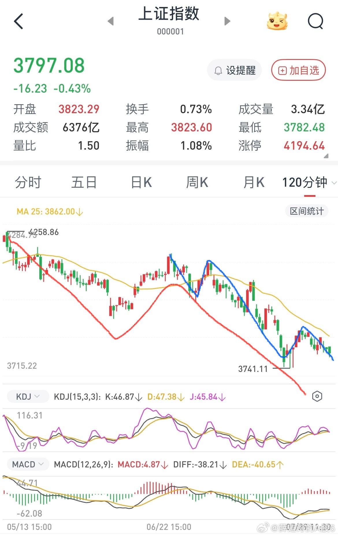 大盘最好是砸个新低，但是券商金融护盘很难砸下去，市场运行的结构已经非常清晰，牛市