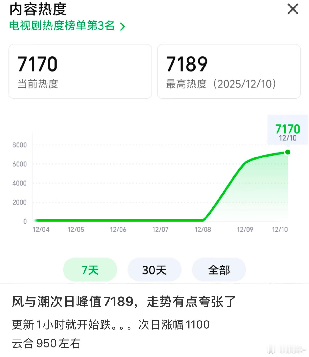 8点开播立刻压热度你敢信？好剧经得起时间检验，再怎么酸也没用