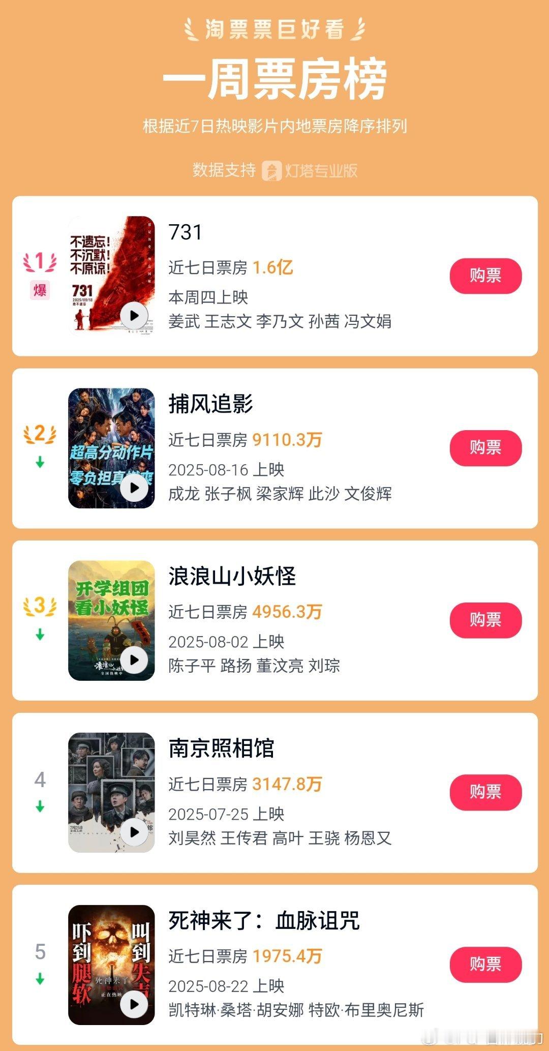 731票房已超1.36亿我的80块在路上，马上到账​​​