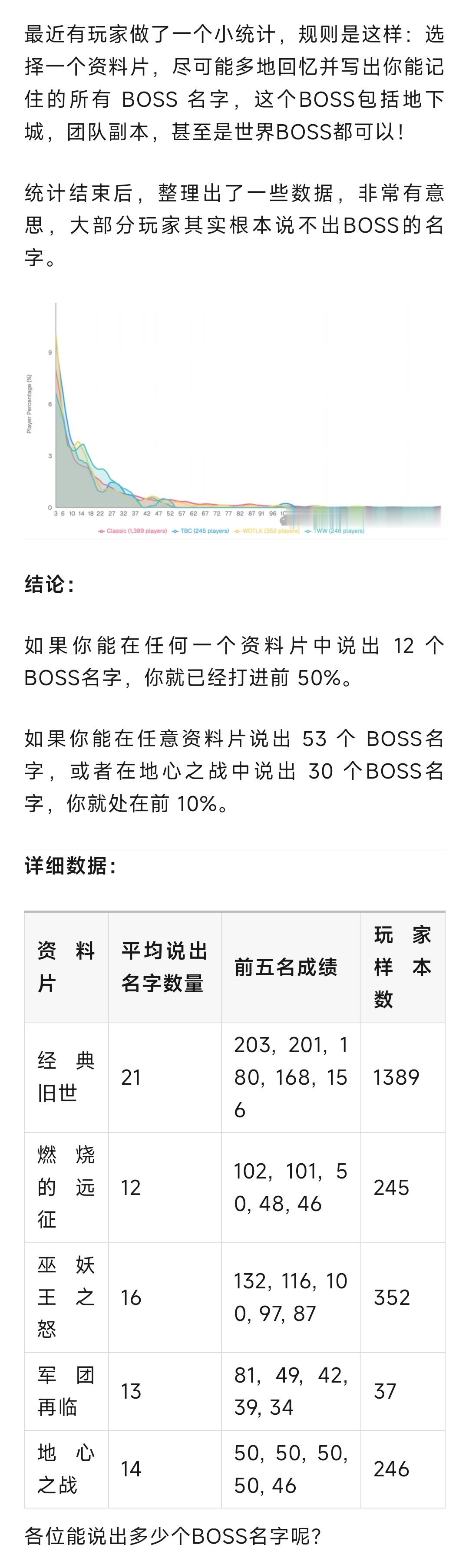 魔兽世界魔兽：你能说出多少个BOSS名字？半数玩家说不出12个！​​​