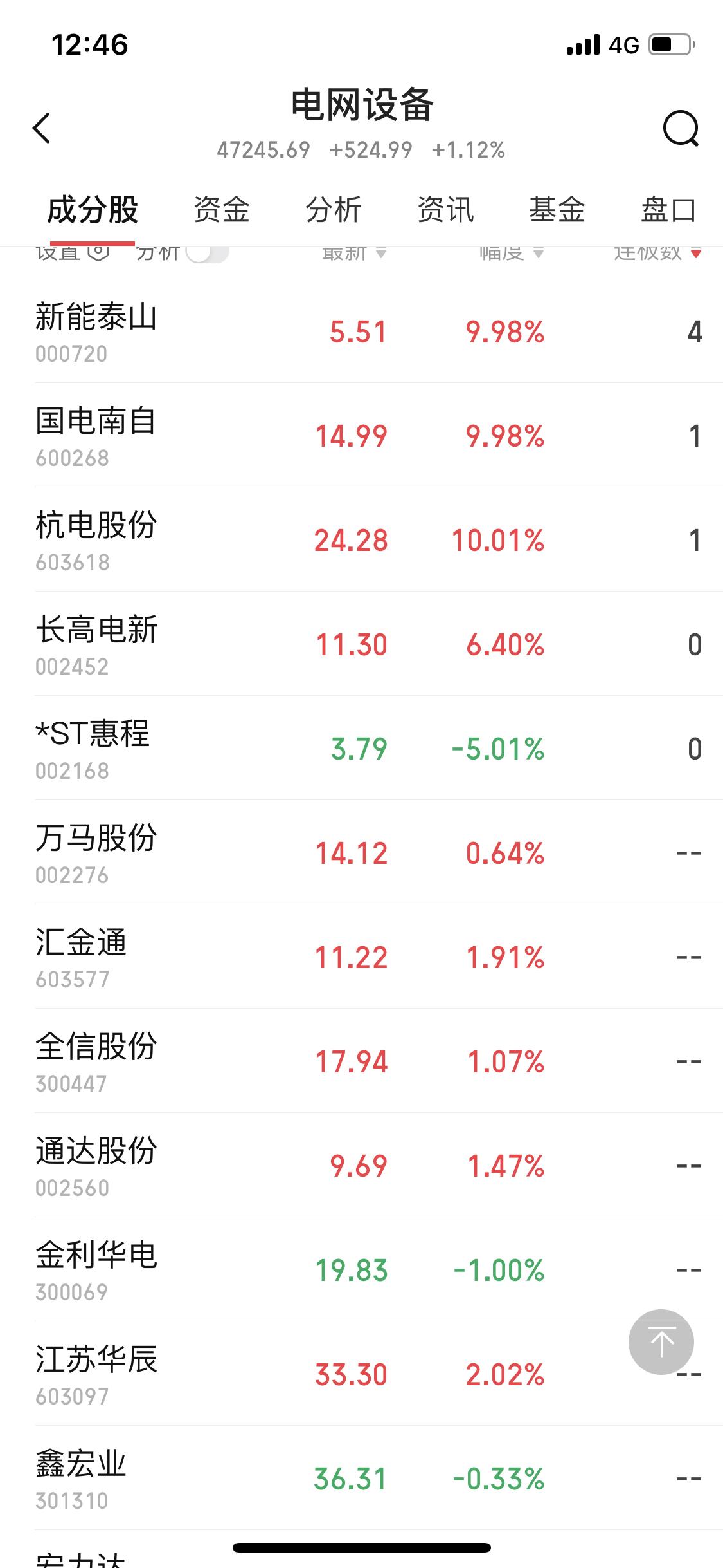 周五提到金属能源有资金流入，板块最高能有4连板，而电网设备同样吸引了资金。它不仅