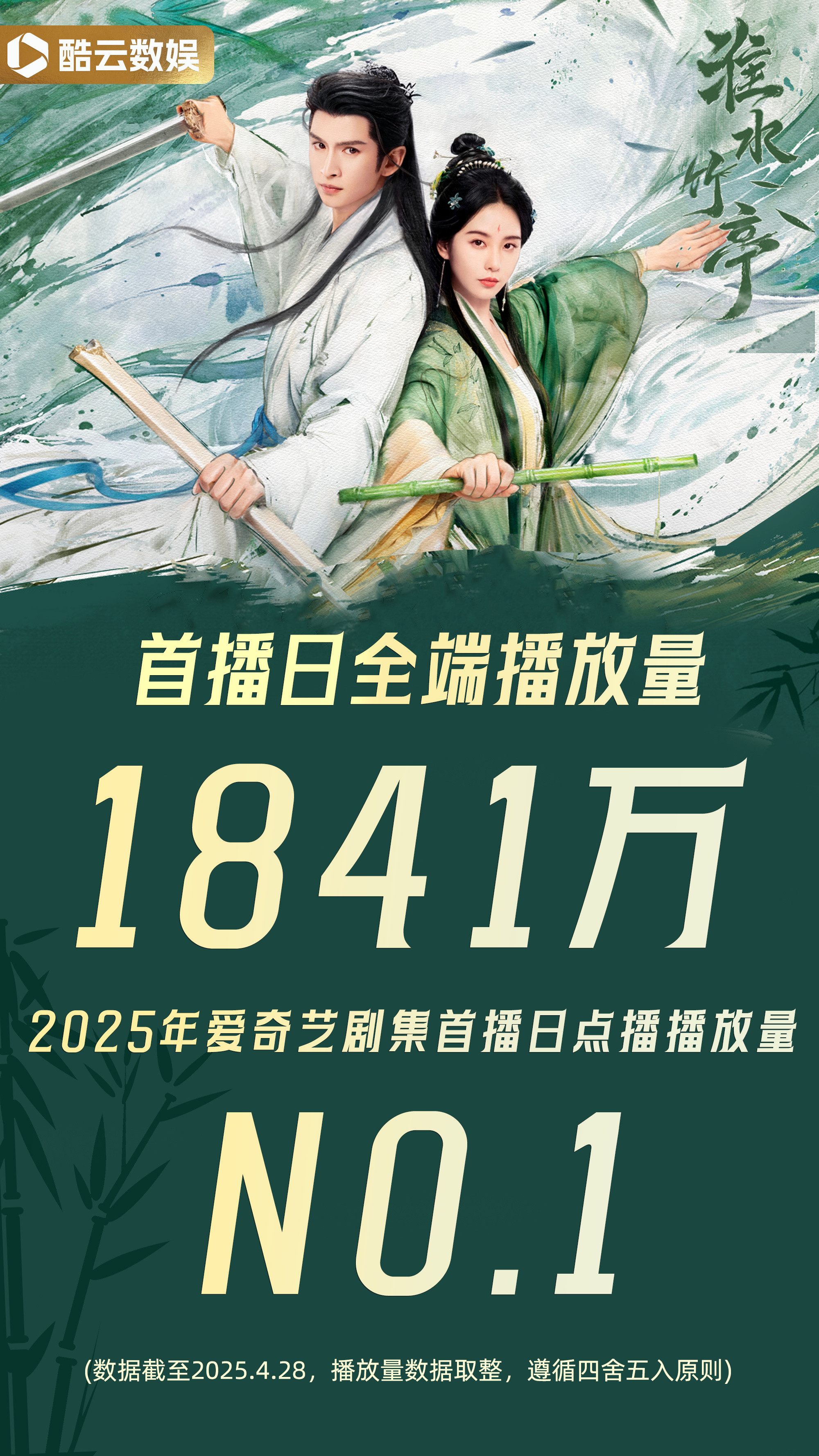 可能还有很多人不知道刘诗诗淮水竹亭不仅是爱奇艺25年首播热度第一，还是云合第一，