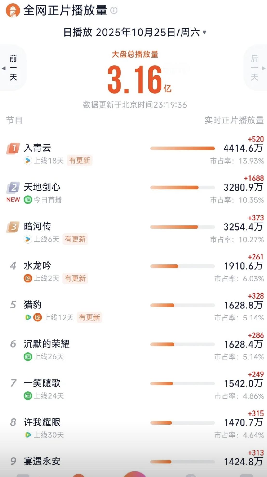 成毅天地剑心首播战报天地剑心爆开了，成了今年爱奇艺的年冠，首日记录史亚，看了眼