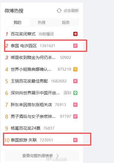 今天的微博热搜：泰国电诈园区，泰国旅游失联。出外面玩还是要注意安全，谨防被骗，很