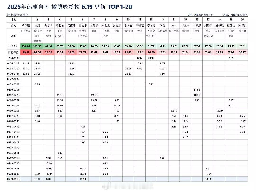 2025剧集角色微博吸粉榜前四十​​​