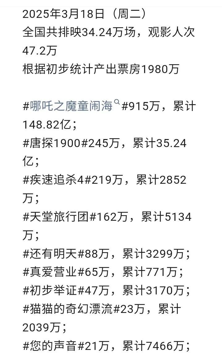 电影市场低迷票房惨淡电影市场这是怎么了？日票房竟然低到令人难以置信，