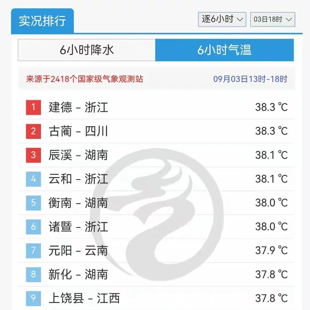山区不一定气温低，除非海拔高。大家看看这是3日全国气温排名，浙