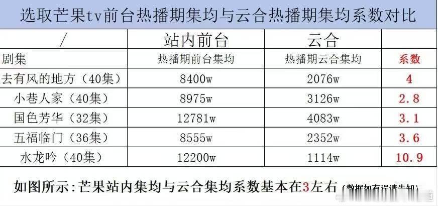 这样一看，国色芳华的云合数据和前台数据，所谓的系数也并不高，在很正常的范围内，其