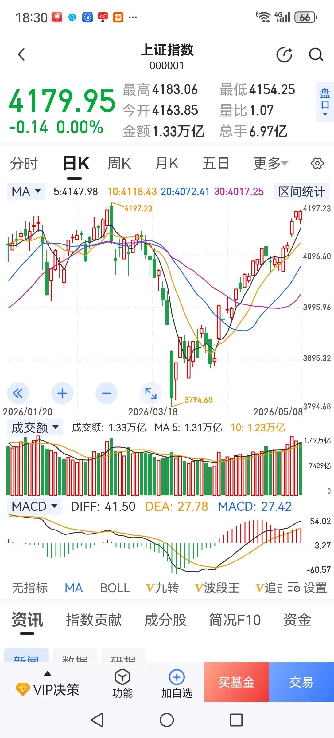 银行股迎来布局良机。今天疯炒的题材股有所降温，那么出来的资金会流向何处呢？连续调