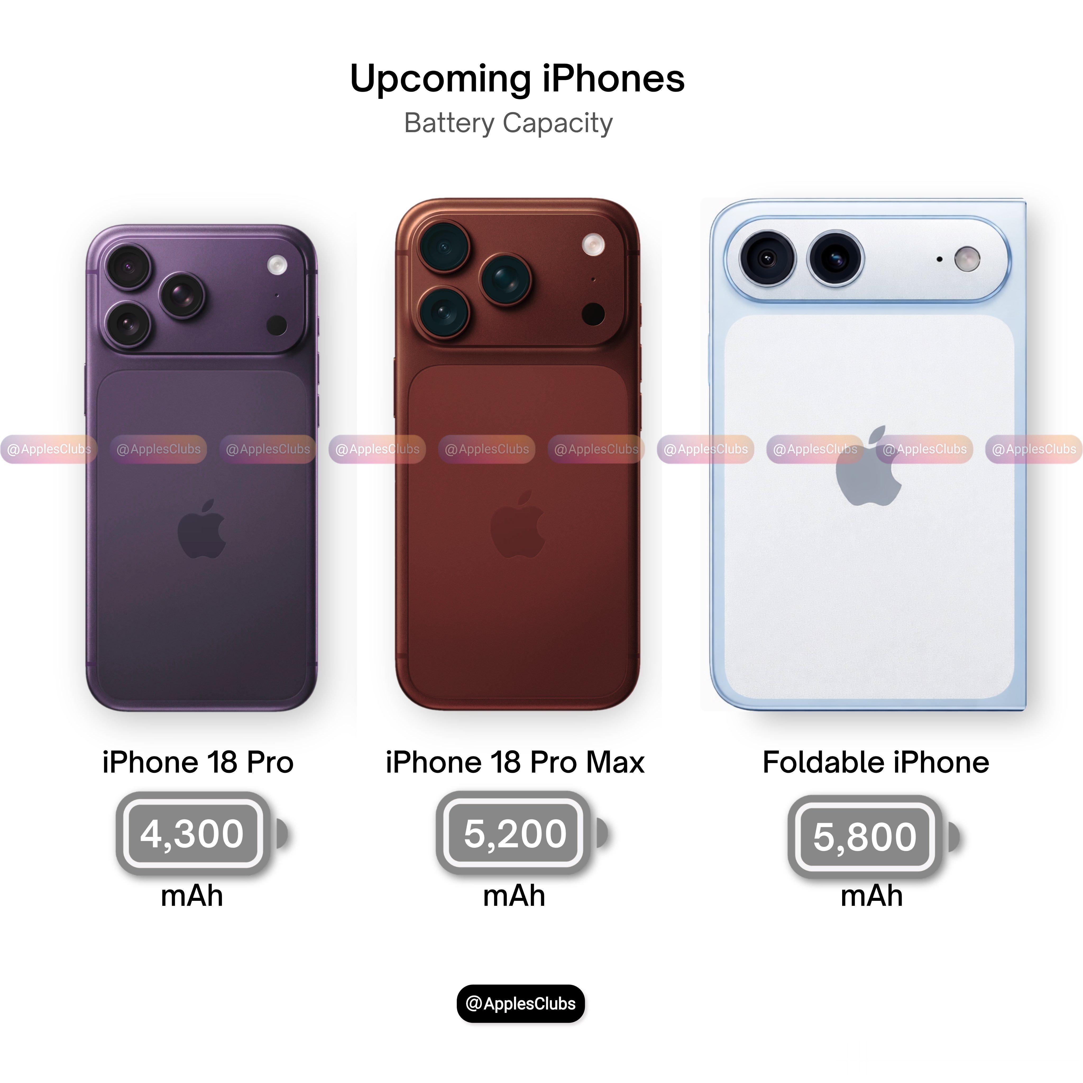 iPhone18ProMax电池容量升级也没多大，基本国行也就5000出头，高