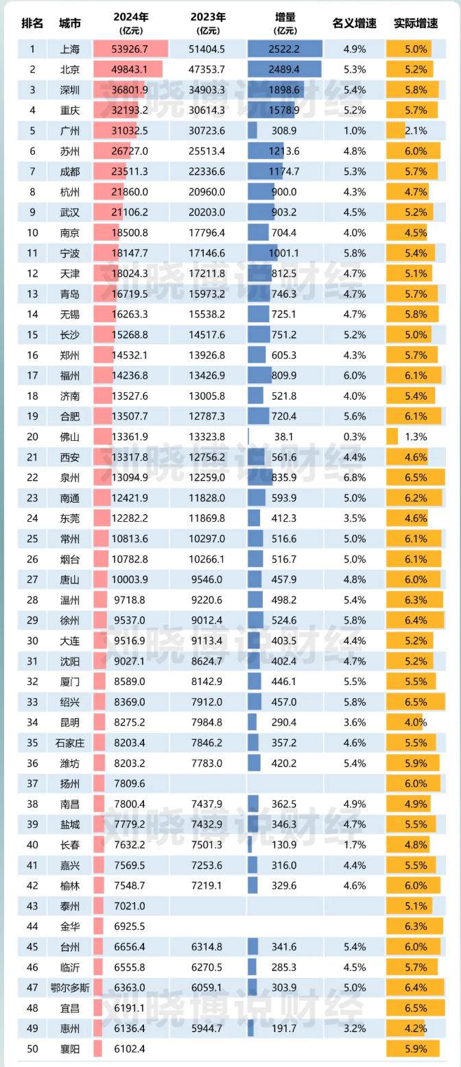 过去一年的成绩单出来了！2024年GDP50强城市出来了，值得注意的是，这次