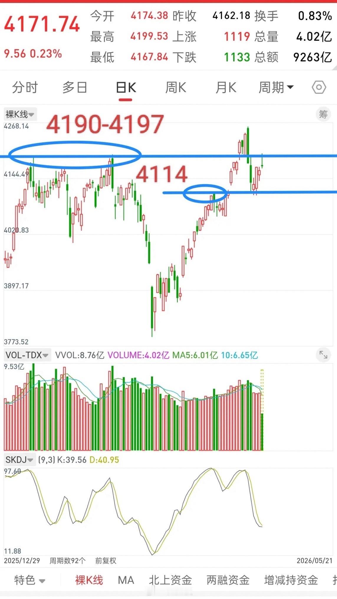 A股，牛市旗手放量拉升，是机会还是风险，后市走势会如何？先说观点，关于大盘，上方