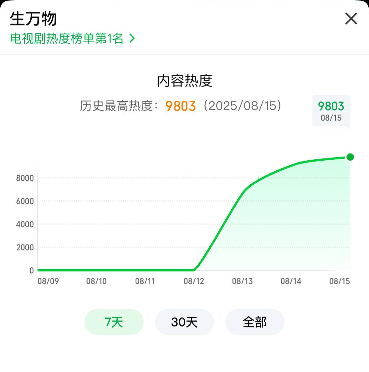 9803！！太牛了生万物俺来了🤩🤩🤩​​​