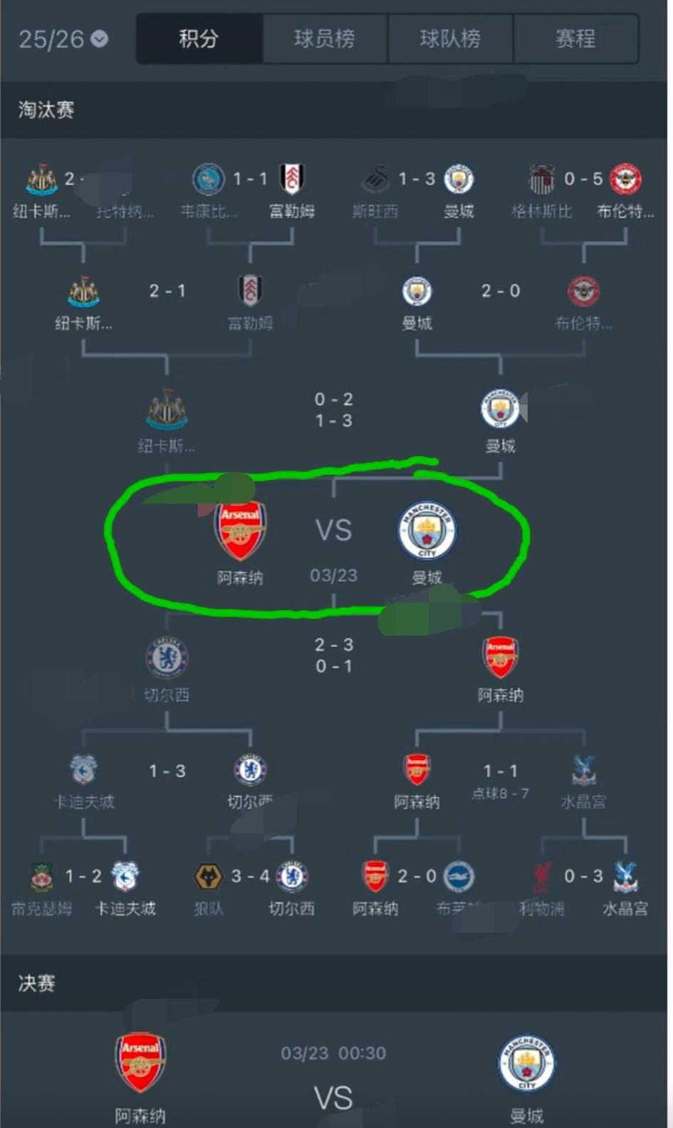 阿森纳成就“四冠王”伟业的第一道坎就要来了:就是3月23日英联杯决赛对阵曼城的比