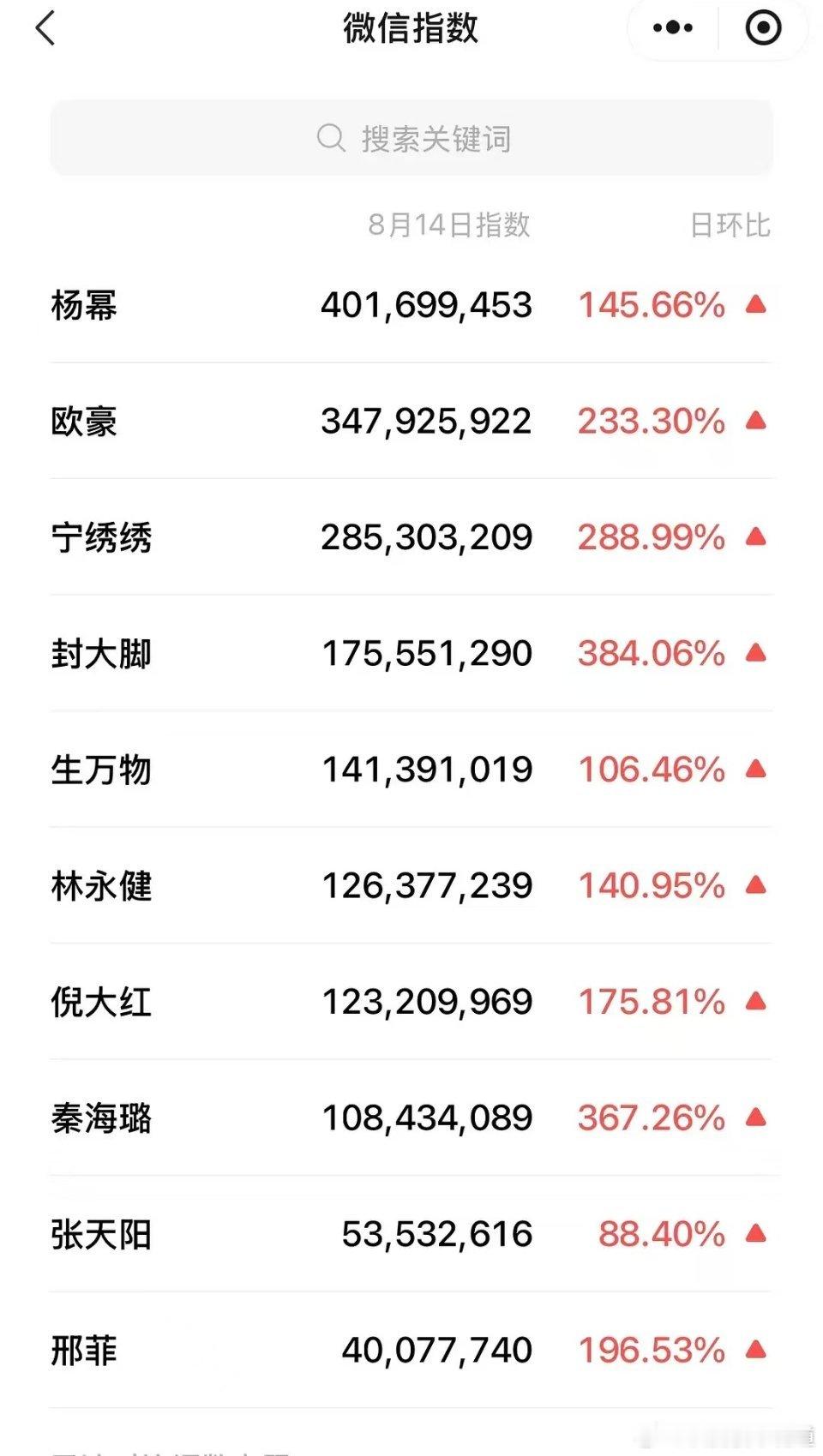 生万物杨幂生万物微指破四亿了欧豪也破了三亿，一片红，数据真的很好看。电视剧生万