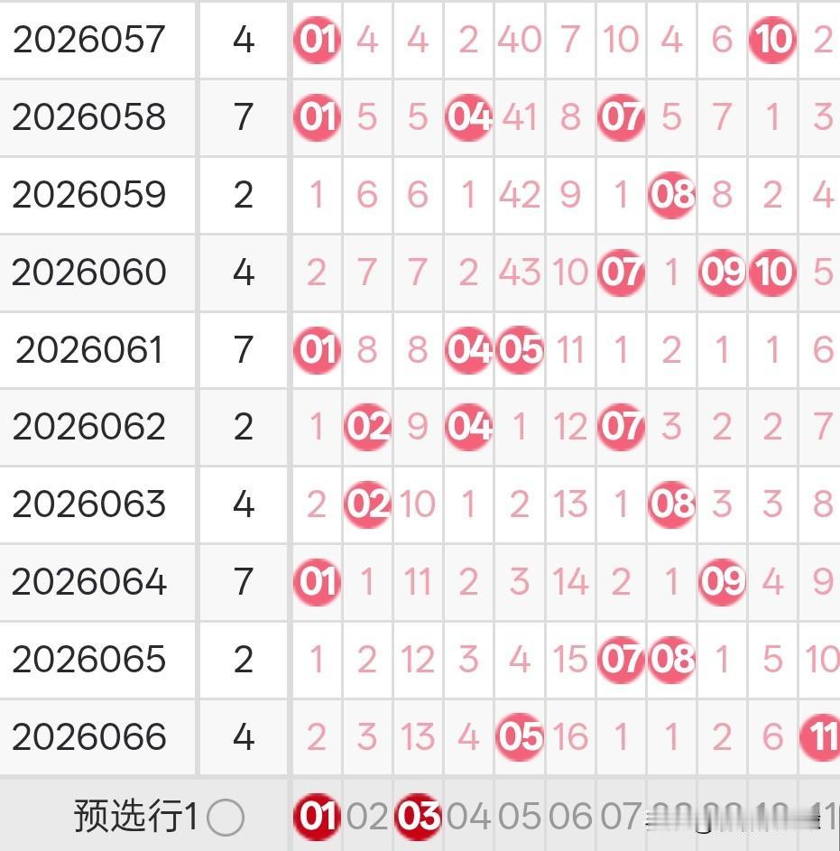 双色球26067期龙头凤尾分析26066期双色球龙头开出了2路号05，凤尾开出