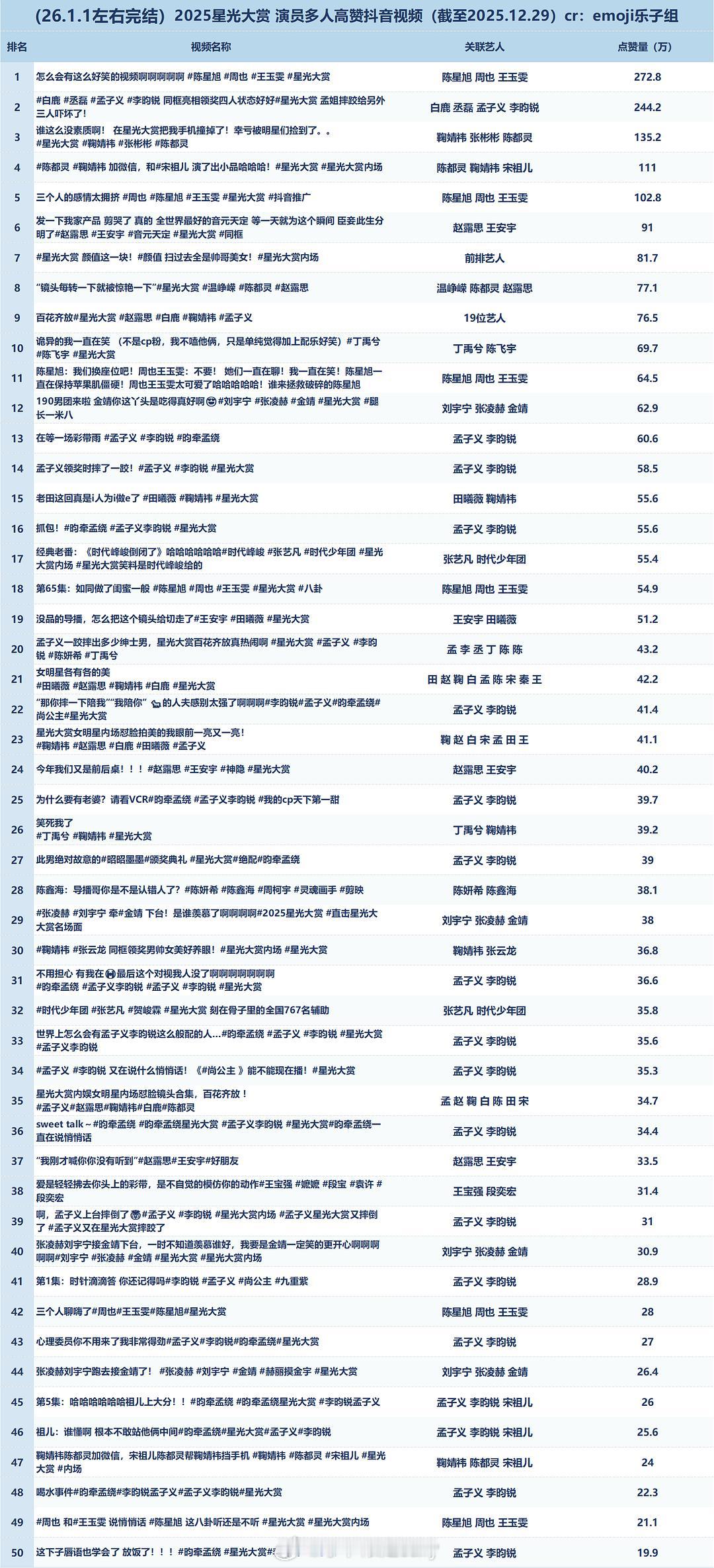 星光大赏还在拉表中，网友拉表了星光大赏演员多人抖高赞视频（26.1.1左右完结）