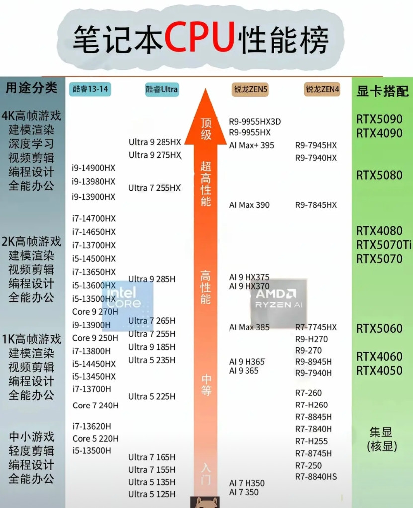 你以为买笔记本只看i7、i9就完事了？别天真了！这张CPU性能天梯图彻底揭开真