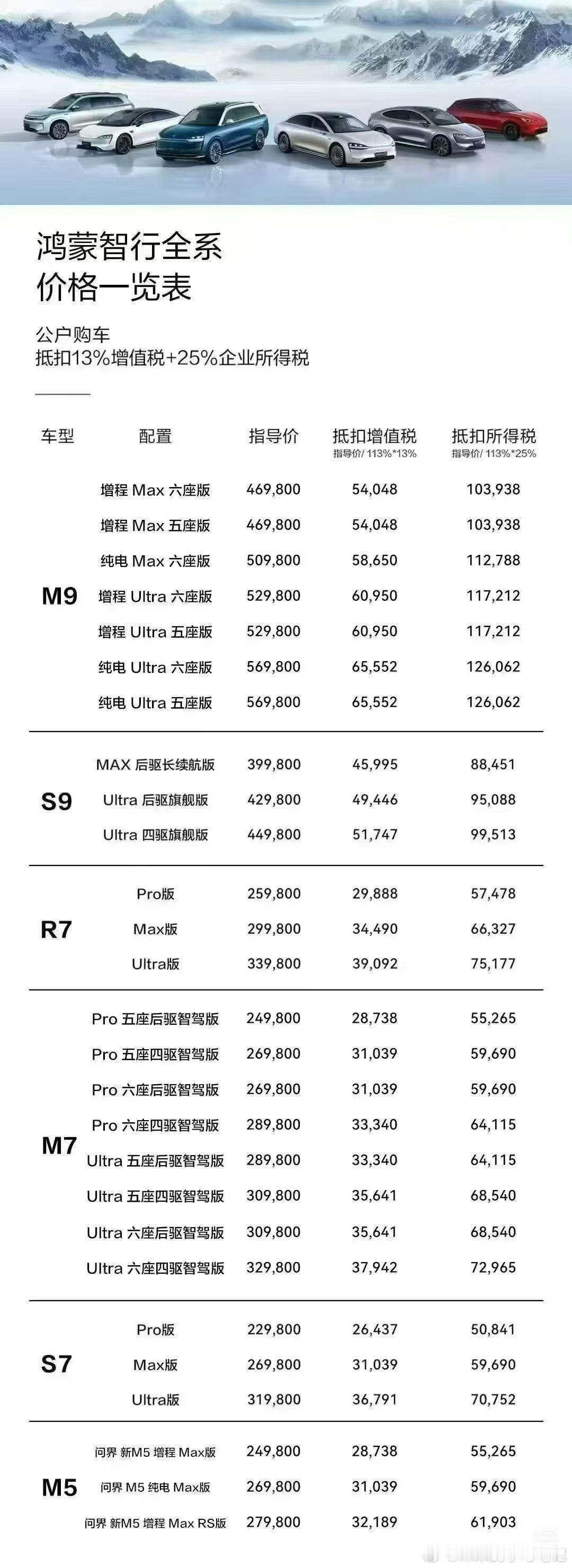年底公司买车还是比较划算的，鸿蒙智行一部分甄选现车多的相当于省了10W+鸿蒙智行