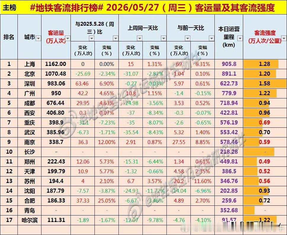 成都地铁客流量昨日676万人次以上，连续五天未超过700万[呲牙笑][呲牙笑][呲牙