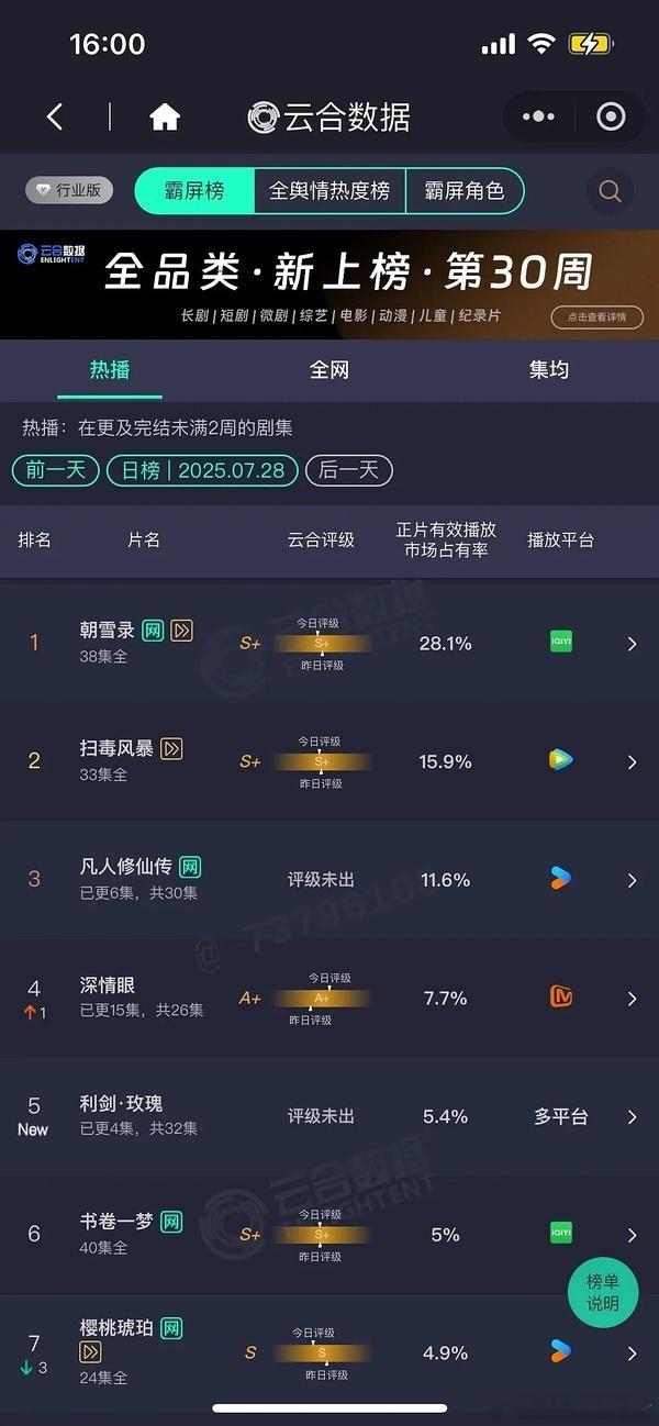 利剑玫瑰云合5.4%开播首日高开破千万，晚上7点半非会员晚上9点半更新的，非偶